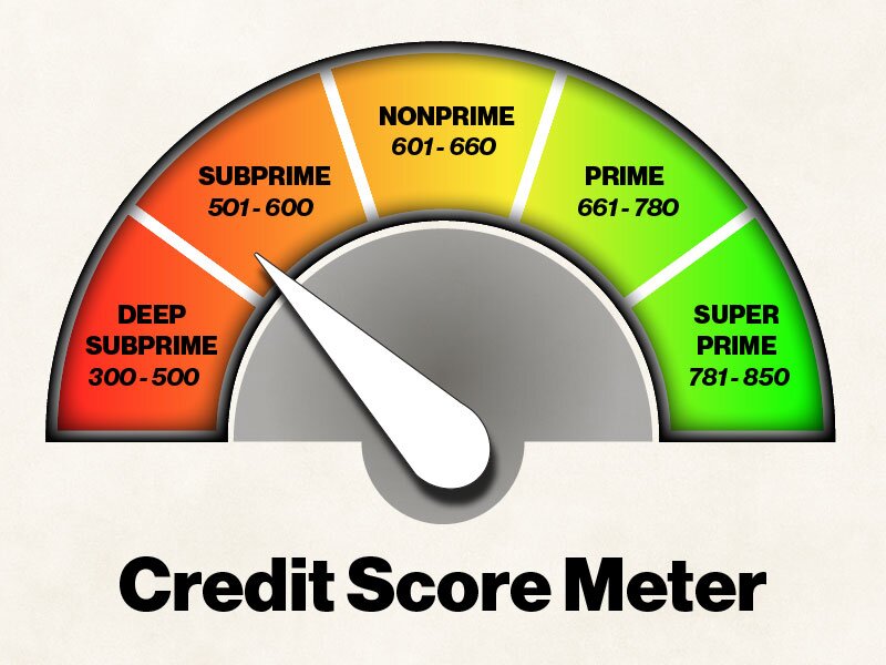 Credit Score Meter