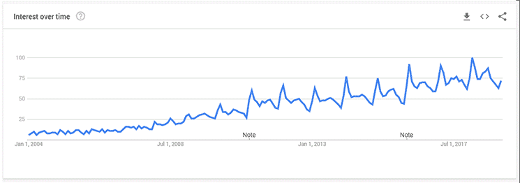 chart showing buy here pay here interest over time